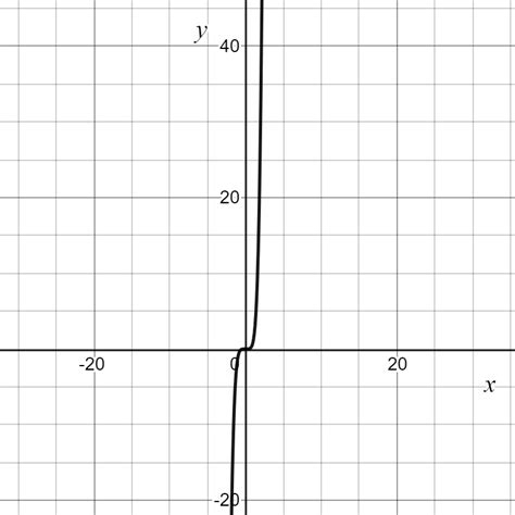 graph f(x)=x-5|Iba pa.